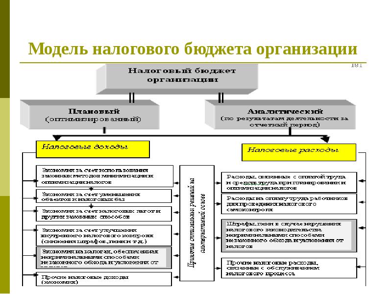 Бюджетно налоговое регулирование план