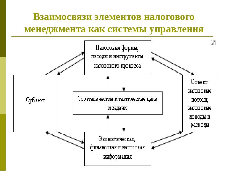 Взаимодействие элементов метода. Структура налогового менеджмента. Элементы налогового менеджмента. Взаимосвязь элементов системы управления. Структура государственного налогового менеджмента.