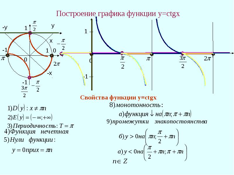 Свойством графика функции y ctg x