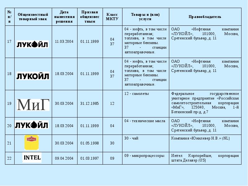 Класс товаров. Общеизвестные товарные знаки в России. Виды товарных знаков таблица. Общеизвестный товарный знак примеры в России. Класс МКТУ для товарного знака.