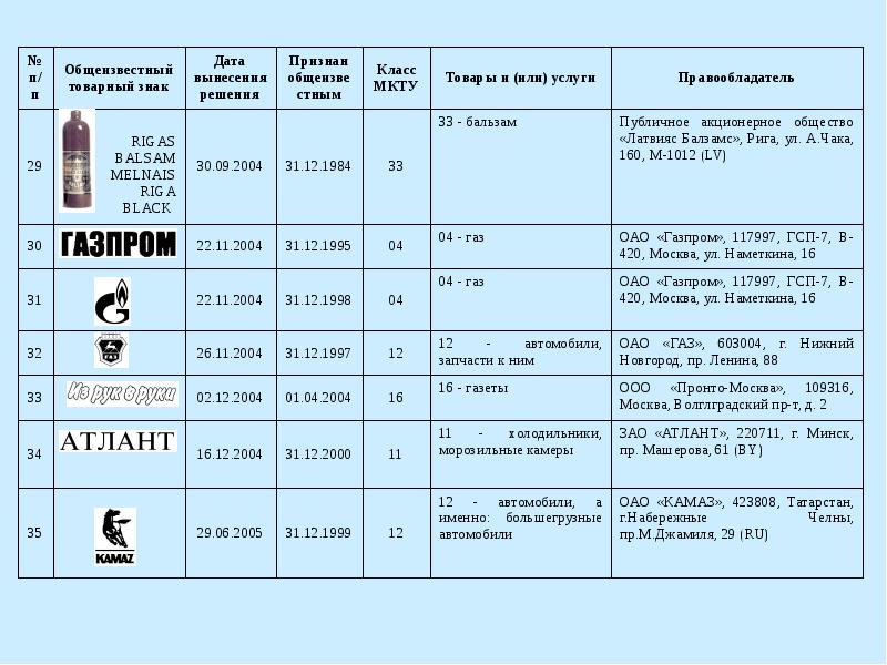 Класс мкту для товарного знака что это. Перечень товарных знаков. Перечень общеизвестных товарных знаков. Товарный знак классификатор. Общеизвестные товарные знаки перечень.