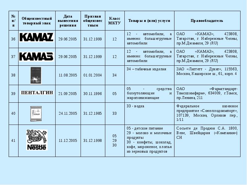 П дата. Перечень общеизвестных товарных знаков. Общеизвестные товарные знаки перечень. Реестр общеизвестных товарных знаков. Класс МКТУ.