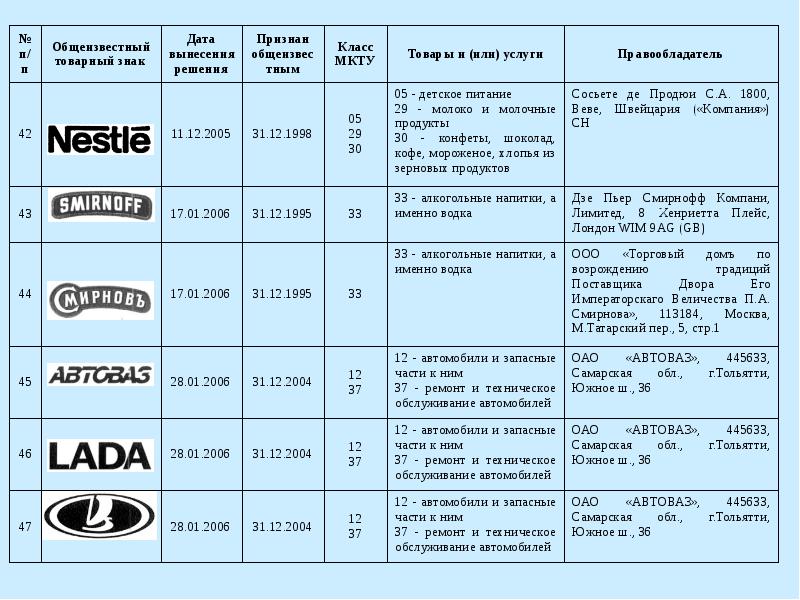 Количество классов международной классификации товаров и услуг. Регистрация товарных знаков классы. Класс МКТУ для товарного знака что это. Ниццкая классификация товарных знаков.