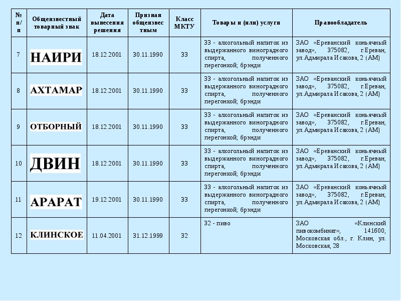 Классы товарных знаков. Общеизвестные товарные знаки перечень. Реестр общеизвестных товарных знаков в РФ.