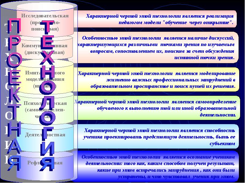 Современный урок истории и обществознания. Технология проектного обучения.