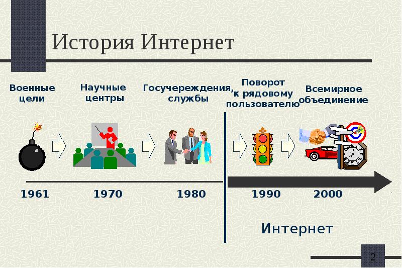 История интернета презентация 7 класс