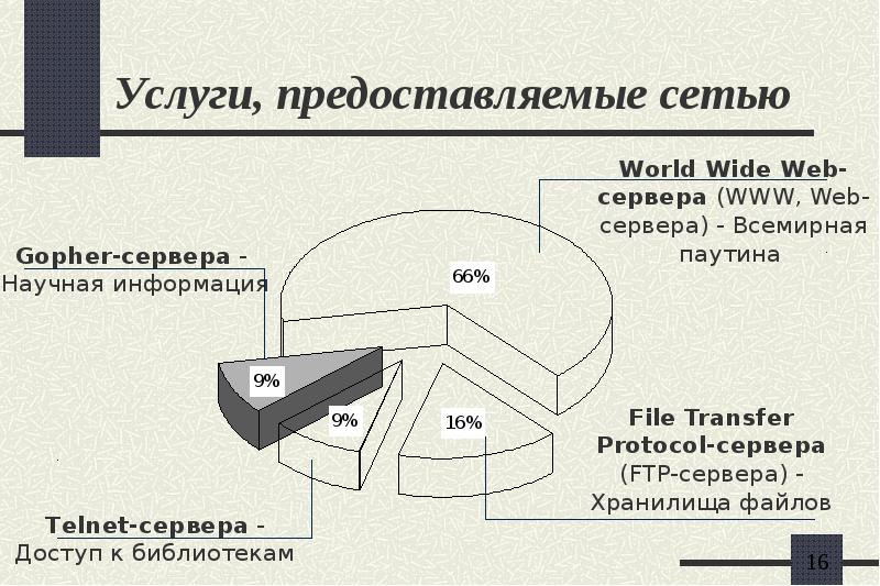 Услуги сети интернет