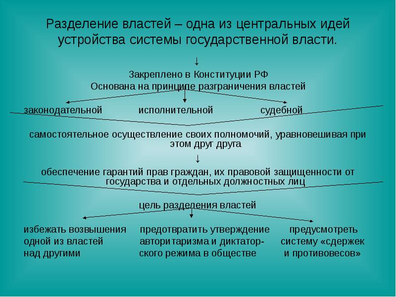 Проект разделения властей. Принцип разделения властей в Конституции РФ. Система разделения властей в РФ Конституция. Принцип разделения властей его закрепления в Конституции. Принцип разделения властей в Конституции России.