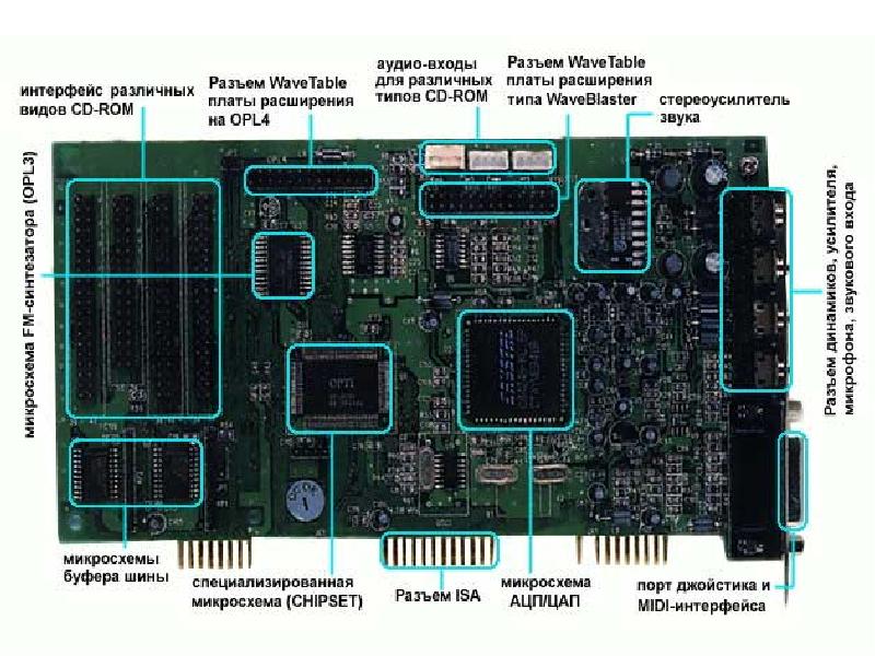 Из чего состоит звуковая карта