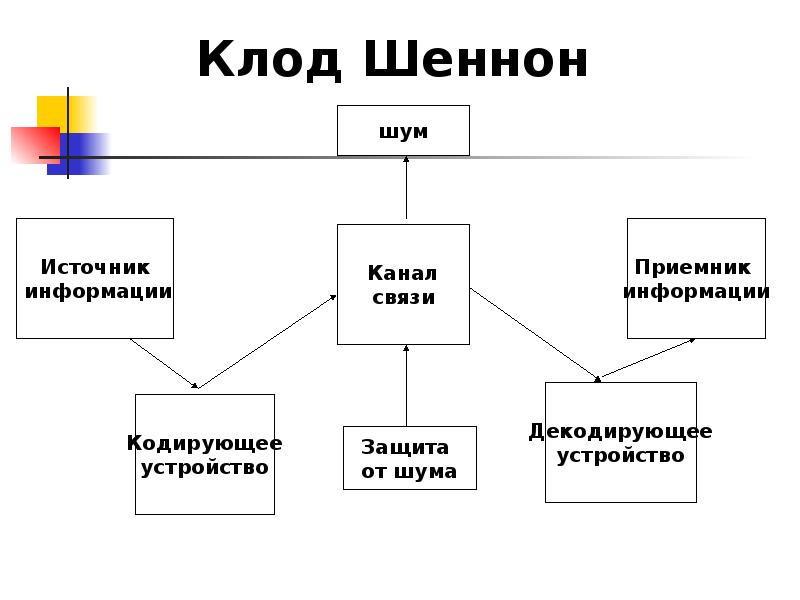 Схема коммуникации к шеннона