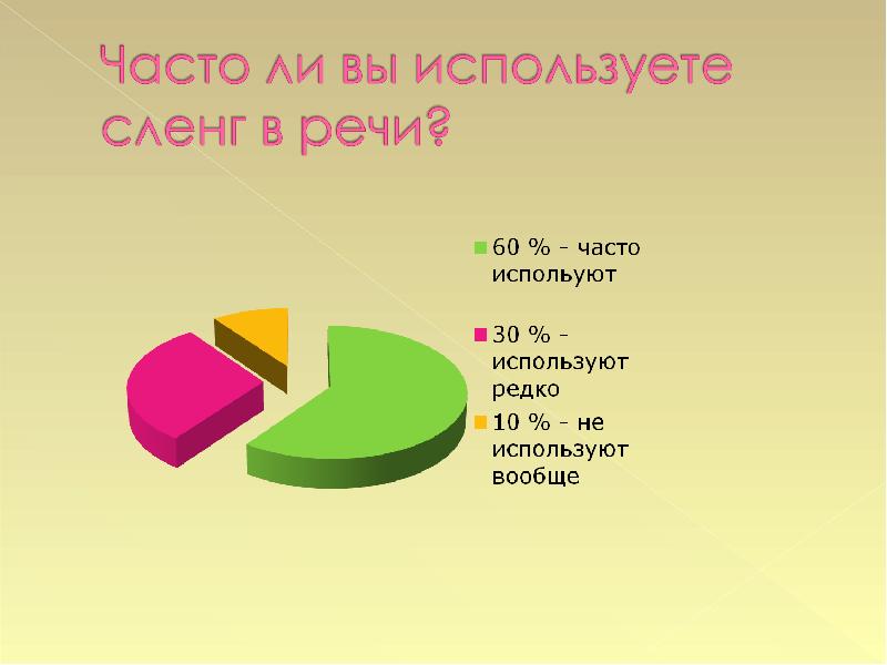 Интернет сленга речевую культуру. Сленг в речи. Молодежный сленг. Сленг график. Опрос на тему английский сленг в русском языке.