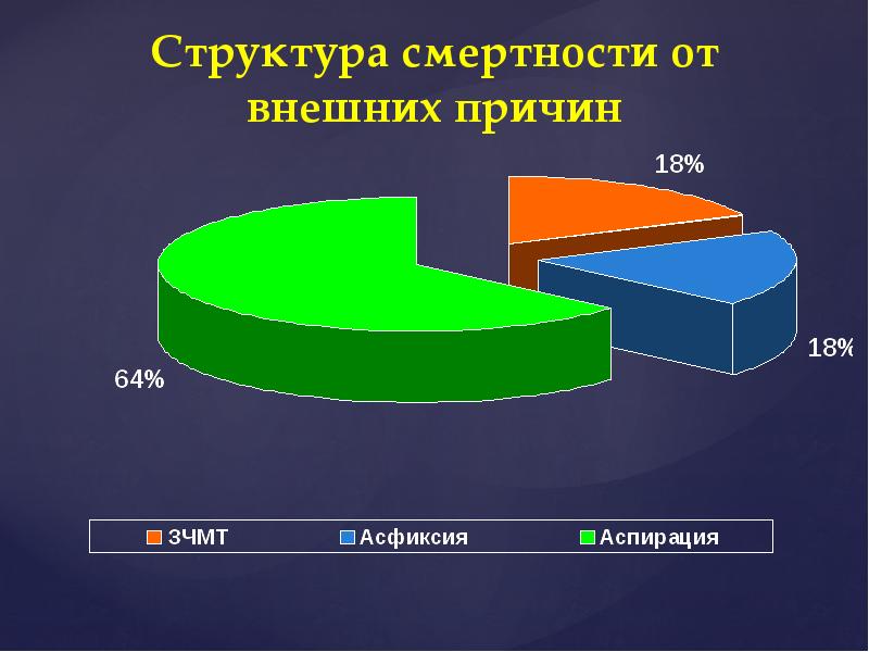 Структура смертности