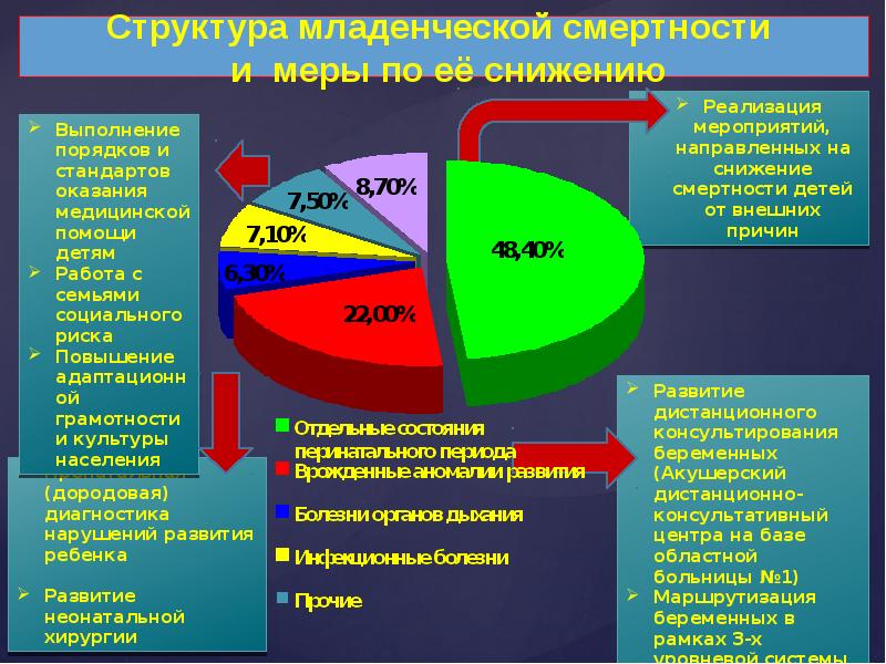 Дорожная карта по снижению младенческой смертности