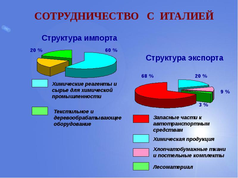 Структура чувашии. Экспорт и импорт Италии. Структура экспорта и импорта Италии. Структура экспорта Италии. Структура импорта Италии.