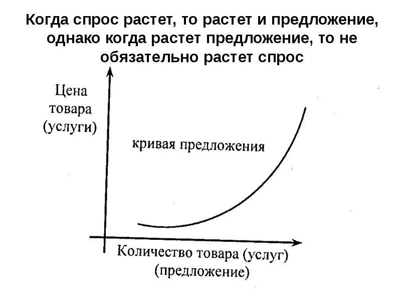 Росло предложение. Растет спрос растет предложение. Если спрос растет. Когда растет спрос то растет предложение. Когда растут спрос и предложение.