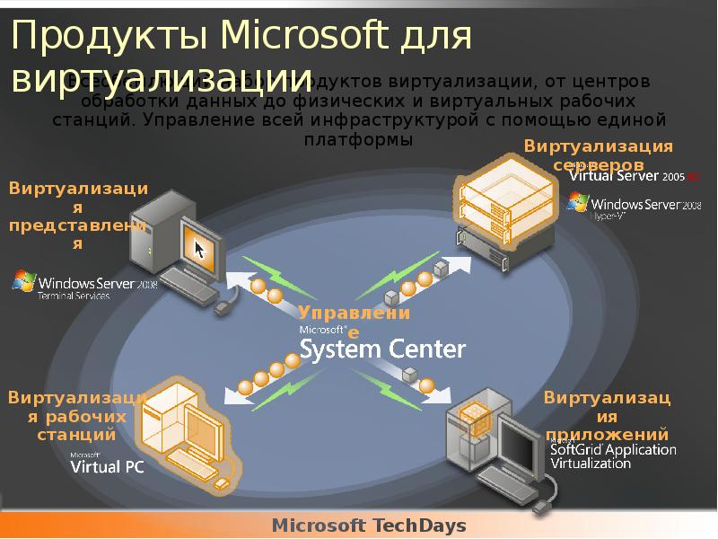 Продукты microsoft