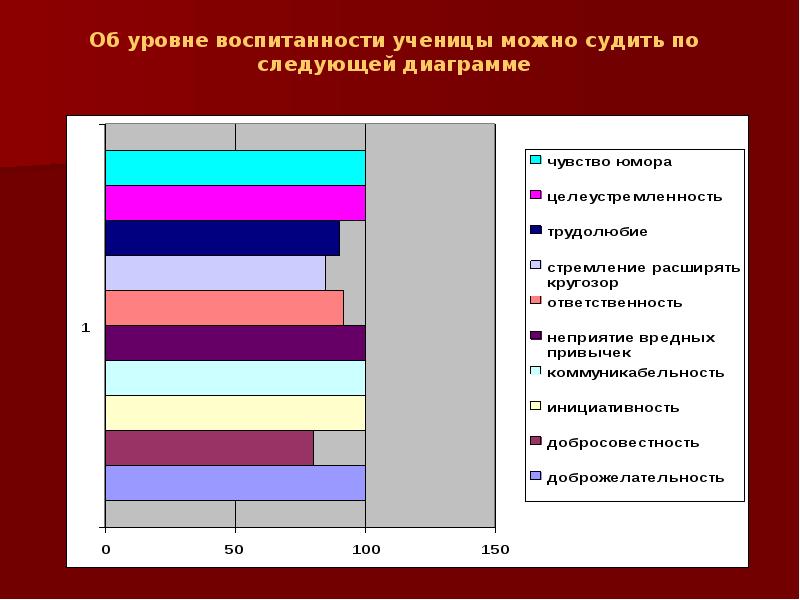 Методика воспитанности. Уровень воспитанности диаграмма. Уровни воспитанности личности. Степени воспитанности уровень. Уровень воспитанности в цифрах.