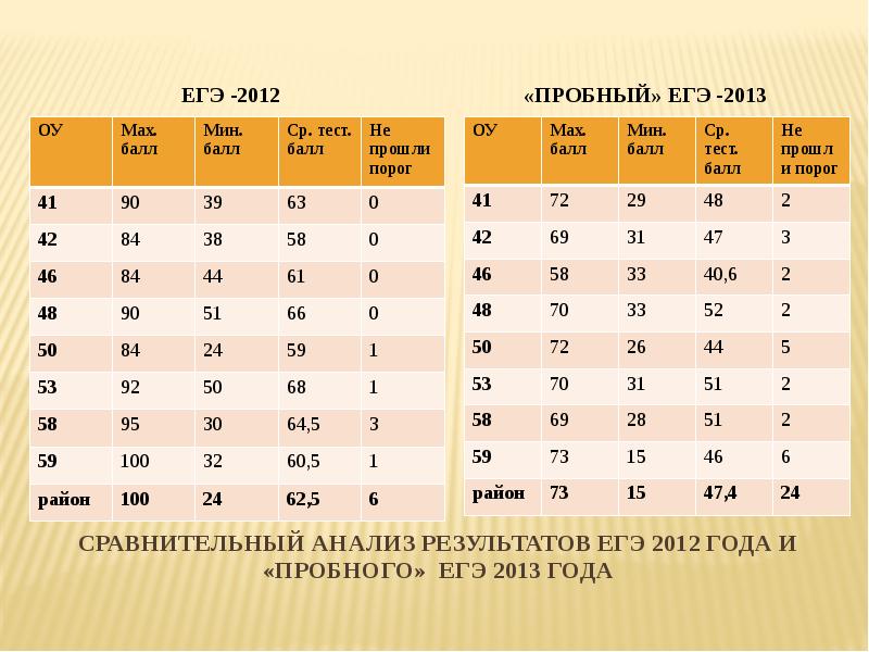 Пробный егэ 2023. Егэ 2011 математика. Анализ пробного егэ по биологии. Как узнать результаты пробника огэ. Анализ пробного егэ по биологии.