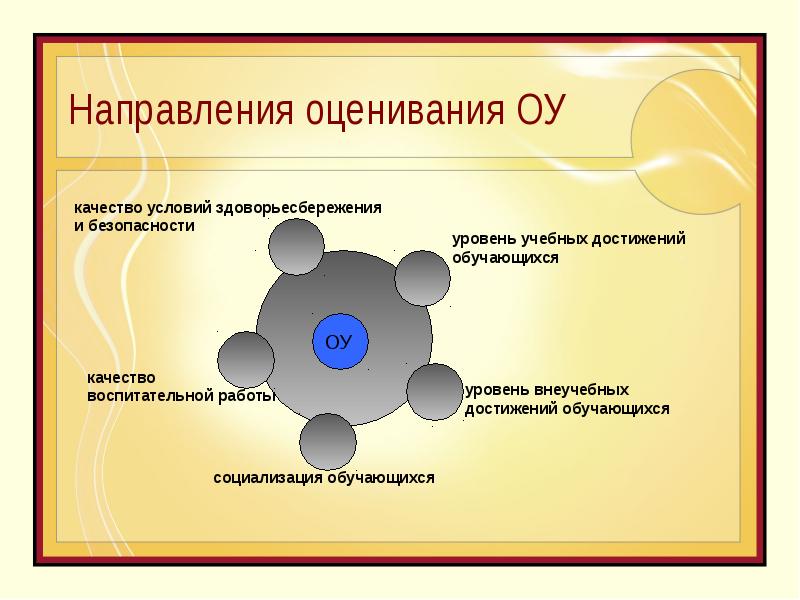 Оценка направлена на. Направления оценивания. Система оценки качества поставщиков. Направление оценки. Направления оценки:.