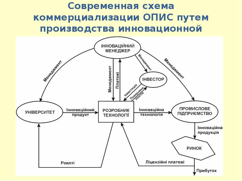 Схема коммерциализации это