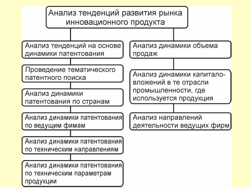 Анализ тенденций