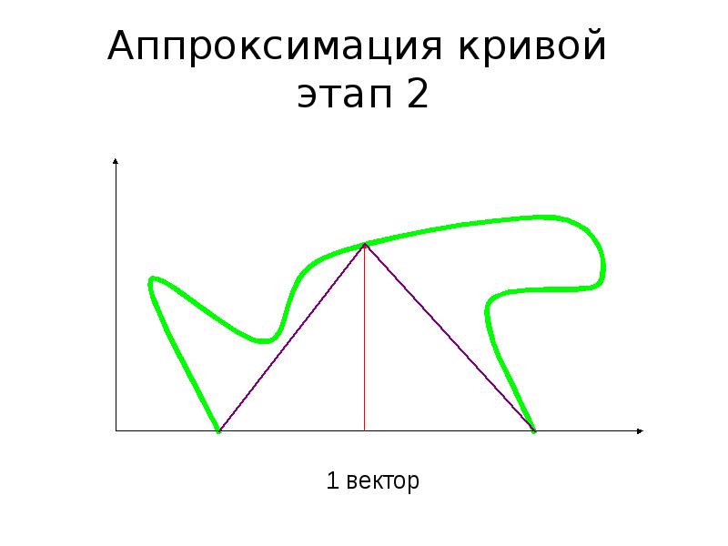 Аппроксимация кривых. Аппроксимация ломаной Кривой. Ступенчатая аппроксимация. Аппроксимация интегральной Кривой.