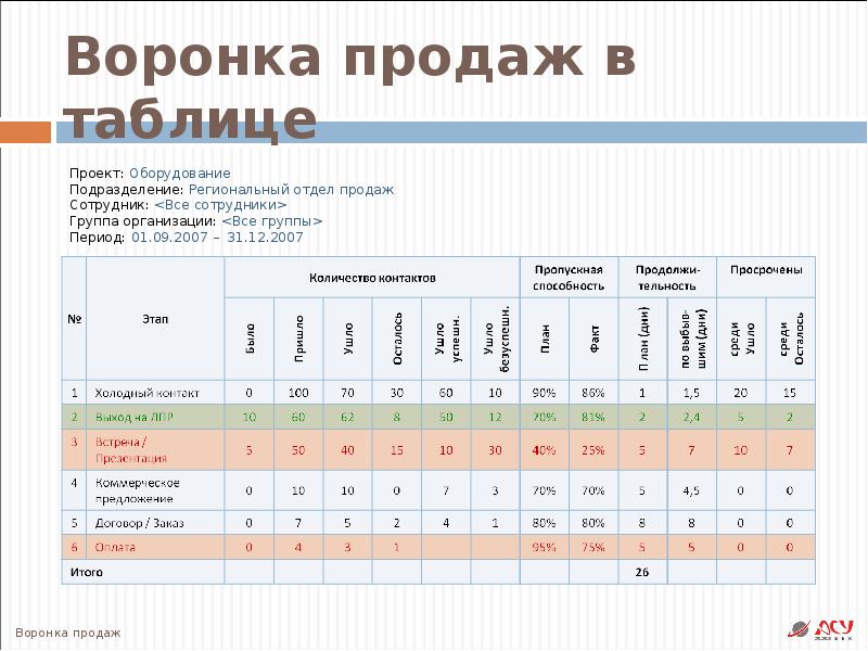 Таблица продаж. Воронка продаж образец таблица. Воронка продаж в эксель.