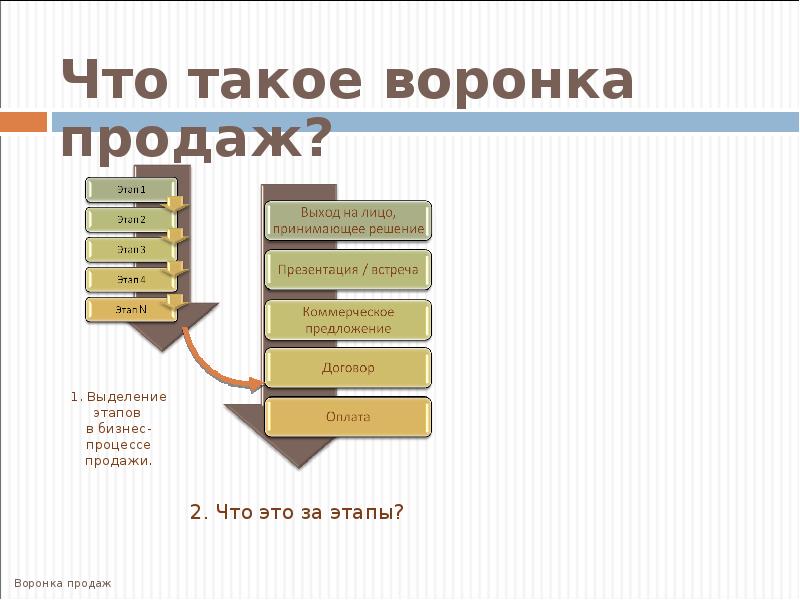 Технология продаж презентация