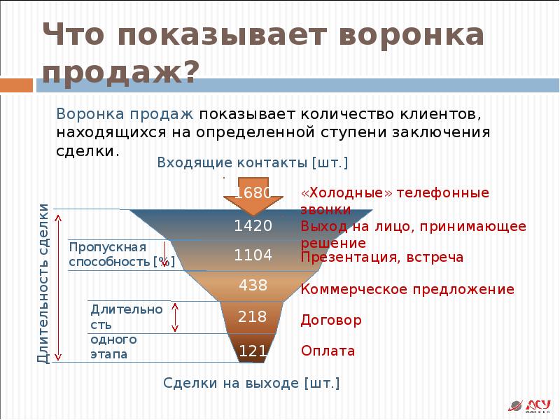 Конверсия в переводе. Воронка продаж. Построение воронки продаж. Показатели воронки продаж. Конверсия воронки продаж.