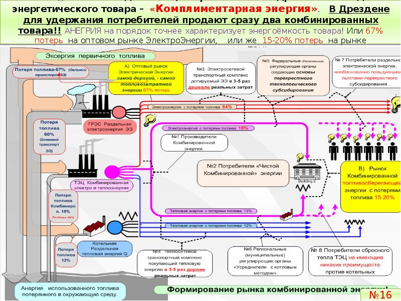 Снижение энергоемкости производственных процессов обеспечивает дополнительный эффект проекта