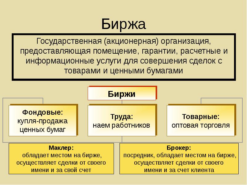 Фондовые биржи и их деятельность презентация 10 класс экономика