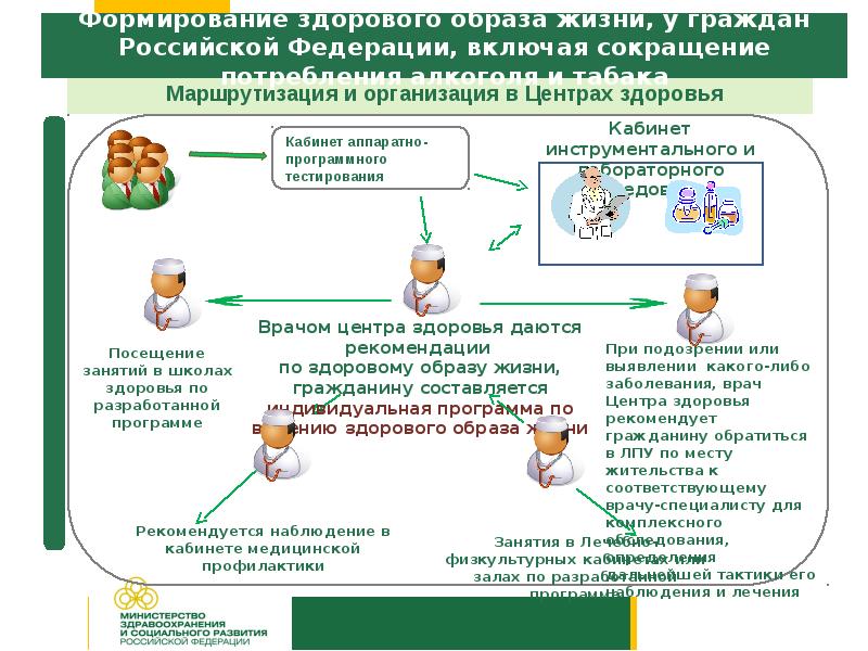 Организация работы центра здоровья схема