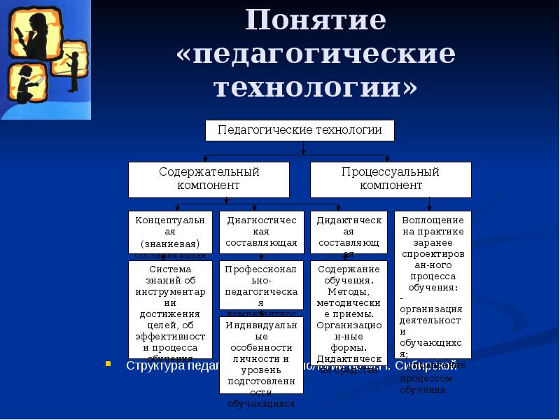 Структура педагогической технологии презентация