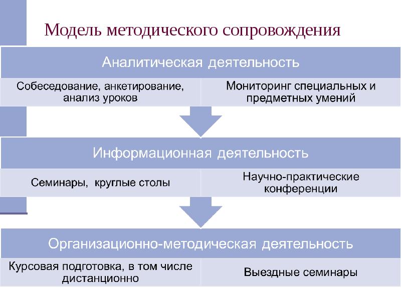 Методическое сопровождение мониторинга. Методологическое сопровождение договорной деятельности.