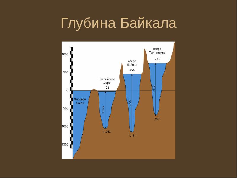 Глубина составлять. Глубина озера Байкал 1620 метров. Глубина озера Байкал максимальная. Глубина озера Байкал в километрах. Схема глубин озера Байкал.