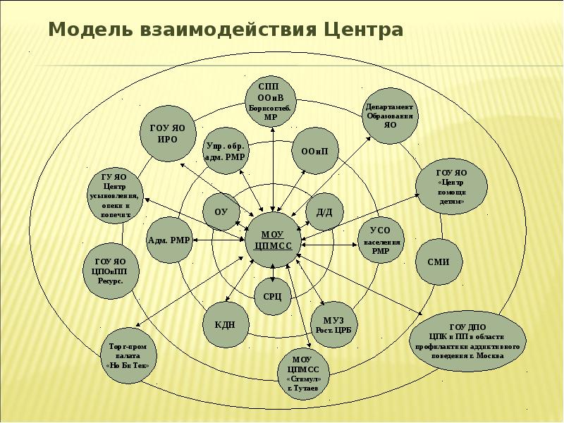 Модели взаимодействия ресурсов. Моделирование взаимосвязей это. Модель взаимосвязи. Модель «центр-периферия». Центр взаимодействие.