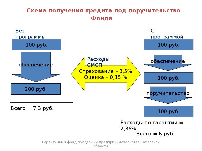 Схема получения кредита