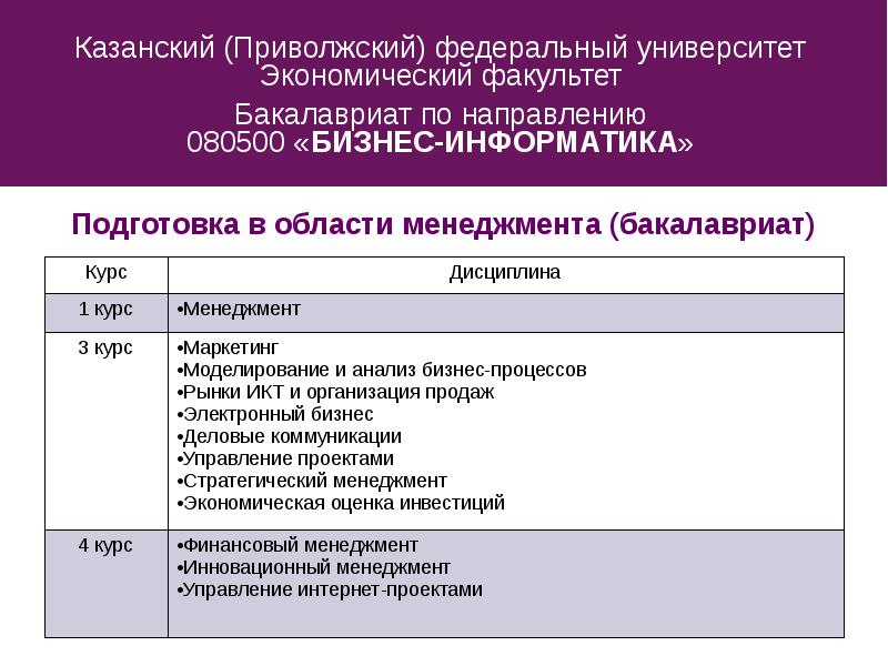 Направление бакалавриата. Экономический Факультет бакалавриат. Предметы на бакалавриате. Бакалавриат менеджмент предметы. Бизнес Информатика финансовый университет бакалавриат.