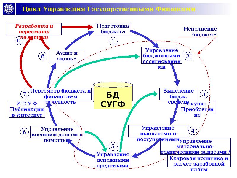 Цикл управления программным процессом. Цикл управления схема. Схема управления государственными финансами. Цикл разработки.