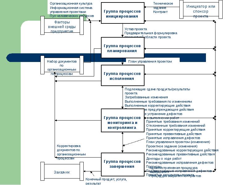 Конечный заказчик это. Процесс управления корректирующими действиями. Дульзон управление проектами. Инициаторы изменений проектами. Корректирующие и превентивные действия.