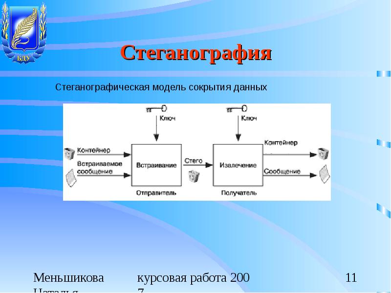 Процесс стеганографии схема