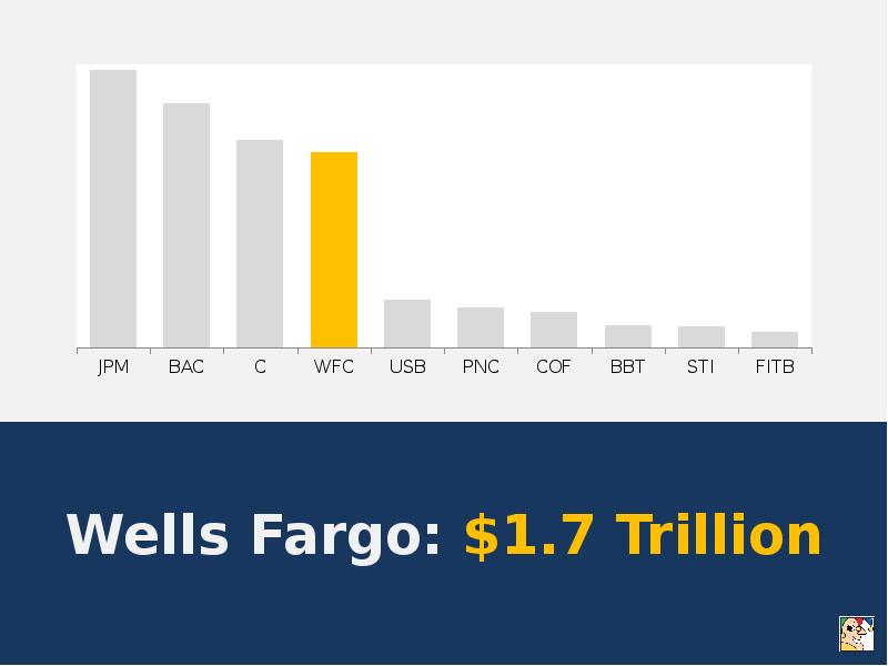 America’s 10 Biggest Banks IN ONE CHART