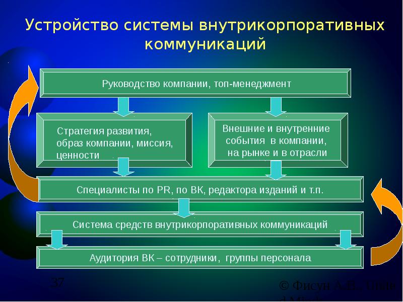 Результат проектов внутрикорпоративного развития выражается в создании