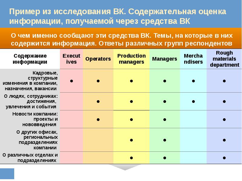 Список респондентов. Оценка информации. Содержательное исследование.