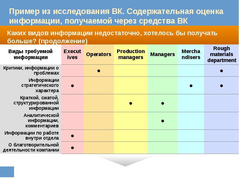 Оценка информации. Виды содержательной оценки. Недостаточная информация пример. Анализ внутрикорпоративной коммуникации. Типы оценок содержательная.