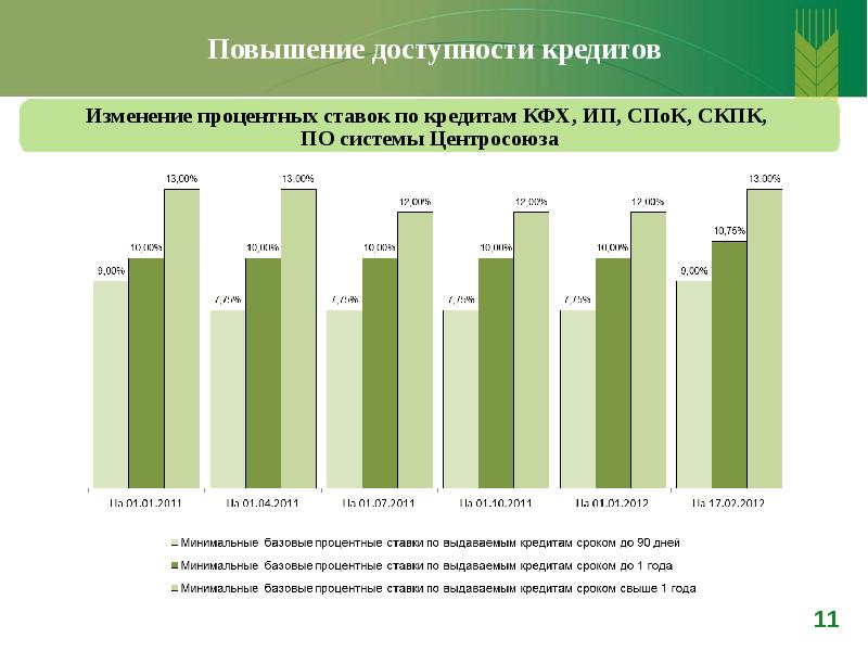 Кредит изменения. Статистика кредитования фермерских хозяйств. Россельхозбанк статистика выданных кредитов. Целевой кредит в Россельхозбанке для КФХ. Банки по кредитованию фермерских хозяйств.