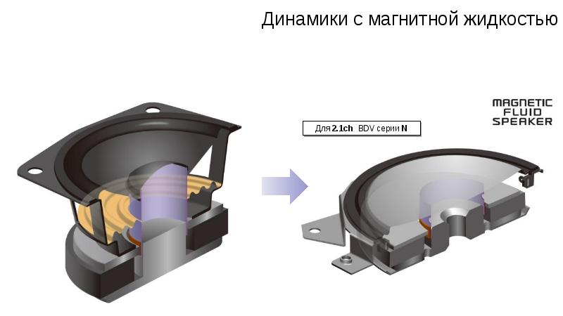 Устройство динамика. Магнитная система мощного динамика. S1388, электромагнитный динамик. Магнитная жидкость для динамиков. Динамик с ферромагнитной жидкостью.