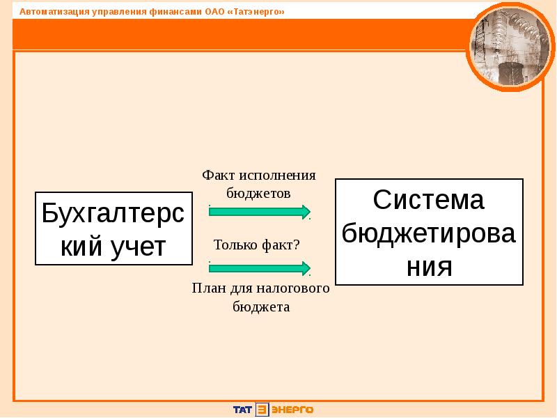 Путь исполнения. Татэнерго организационная структура. Факт исполнения бюджета. Татэнерго схема управления. Государственный бюджет план.