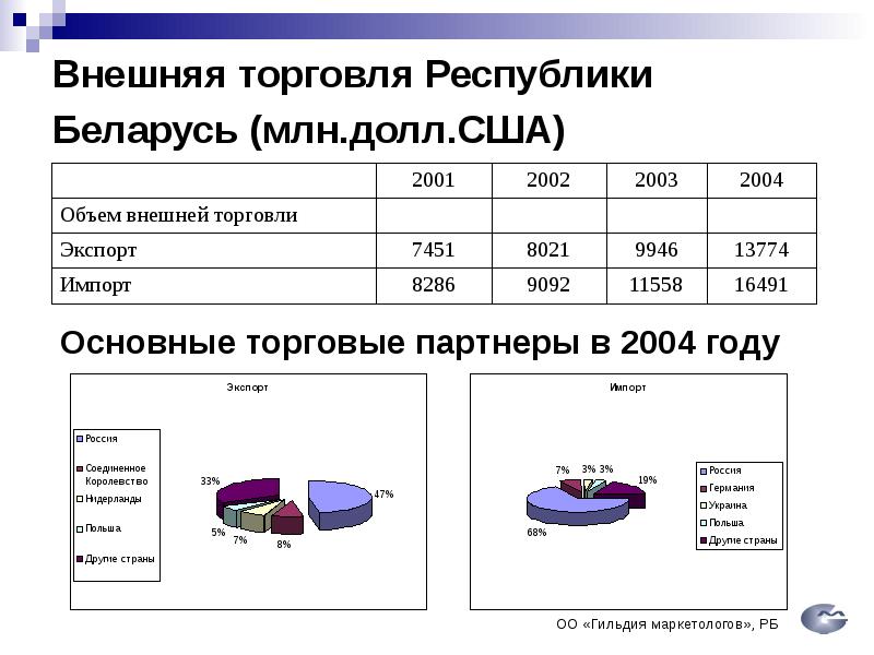 География внешней торговли. Торговля экспорт. Беларусь торговля. Внешняя торговля рб. Экспортная продукция беларуси.