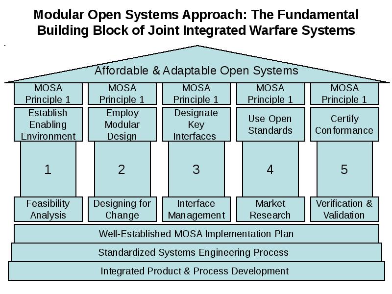 C module system. Стандарты открытых систем. Технологии открытых систем. Open Modular Passive Defense +управление. Demand planning building Blocks.